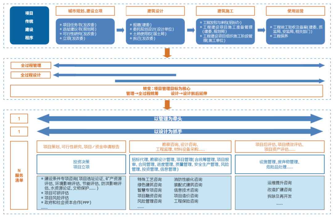 設(shè)計(jì)企業(yè)全過程工程咨詢服務(wù)新路徑
