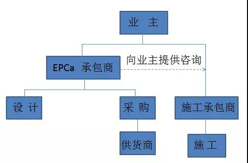10種工程總承包與工程項(xiàng)目管理方式 如何選擇最適合的方案？